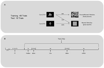Development of a Classical Conditioning Task for Humans Examining Phasic Heart Rate Responses to Signaled Appetitive Stimuli: A Pilot Study